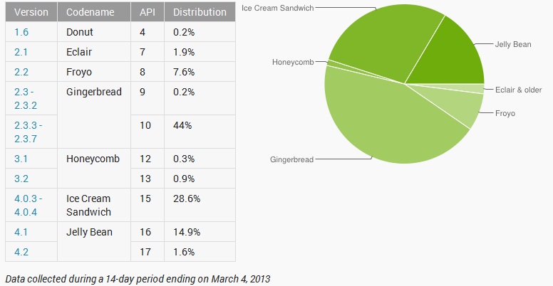 android-march-2013