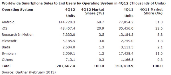 garrtner-os-q4-2012