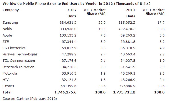 gartner-phones-2012