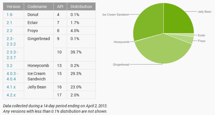 android-fragmentation-march-2013