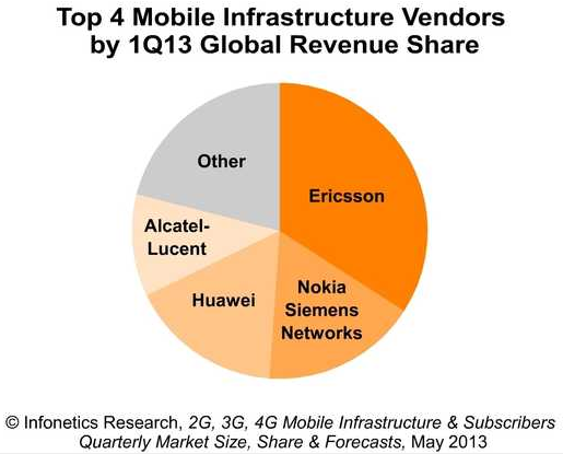 LTE_infrstructure_market