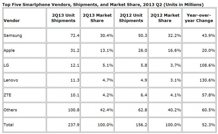 IDC Smartphones market Q2 2913