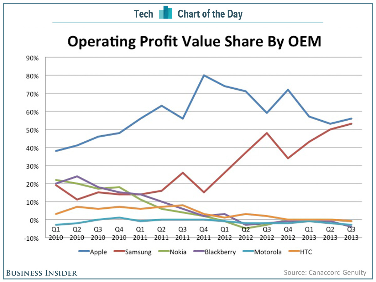 apple-and-samsung-take-109-of-the-smartphone-industrys-profits-while-everyone-else-loses-money