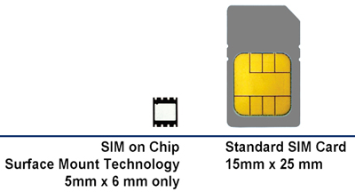 SIM-types