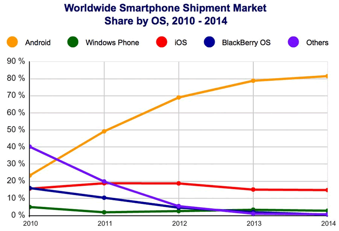 android-idc-2014