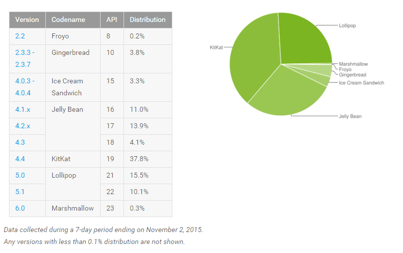 android-fragmentation-november-2005