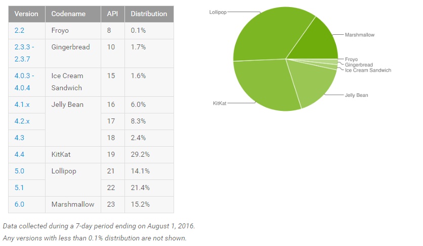 android-fragmentation-august-2016